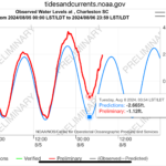 Water levels measured on August 6, 2024, for Tropical Story Debby at Charleston, South Carolina.